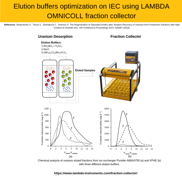 Eluates collection with LAMBDA OMNICOLL to optimize Uranium recovery