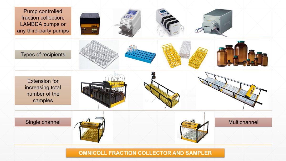Overview of customization possibilities of the OMNICOLL fraction collector and sampler