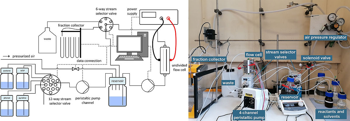 Connection of fraction collector with the electrolyser
