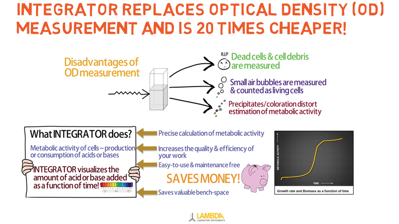 Economic replacement for expensive optical density measurements
