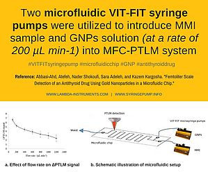 Two VIT-FIT microfluidic syringe pump with microfluidic chip-PTLM